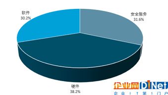2017年全球信息安全產品行業市場規模及區域分布情況分析